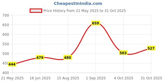 tatacliq.com Clovia Blue Polyester Printed Full Coverage Sports Bra clovia Price History Graph from 21 May 2025 to 31 Oct 2025