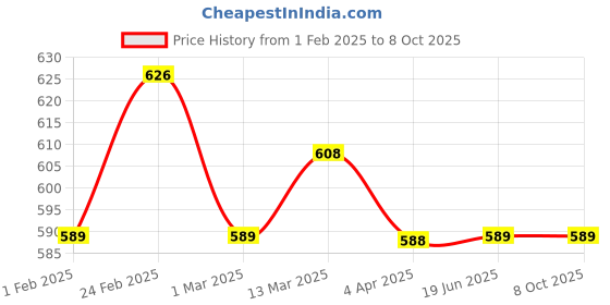 tatacliq.com Clovia Blue Print Top and Pyjamas Set clovia Price History Graph from 1 Feb 2025 to 7 Oct 2025