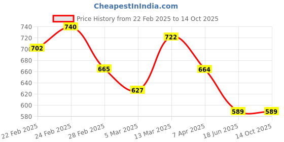 tatacliq.com Clovia Blue Print Top and Pyjamas Set clovia Price History Graph from 22 Feb 2025 to 13 Oct 2025