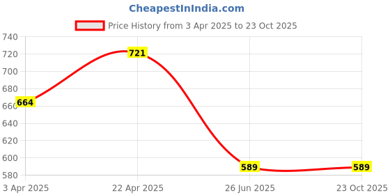 tatacliq.com Clovia Blue Print Top and Pyjamas Set clovia Price History Graph from 3 Apr 2025 to 23 Oct 2025