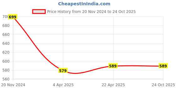tatacliq.com Clovia Blue Printed Babydoll clovia Price History Graph from 20 Nov 2024 to 22 Oct 2025