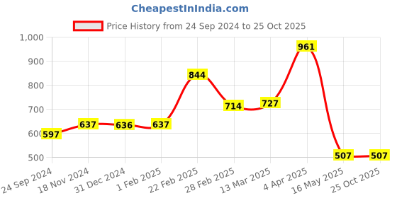 tatacliq.com Clovia Blue Printed Babydoll With G String clovia Price History Graph from 24 Sep 2024 to 24 Oct 2025