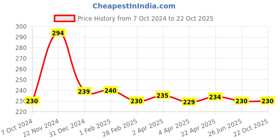 tatacliq.com Clovia Blue Printed Bikini Panty clovia Price History Graph from 7 Oct 2024 to 21 Oct 2025