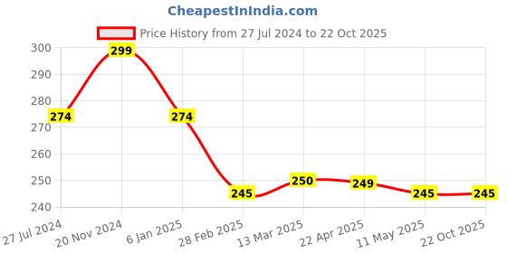tatacliq.com Clovia Blue Printed Bikini Panty clovia Price History Graph from 27 Jul 2024 to 21 Oct 2025