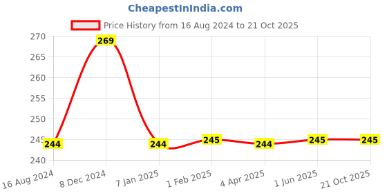 tatacliq.com Clovia Blue Printed Bikini Panty clovia Price History Graph from 16 Aug 2024 to 21 Oct 2025