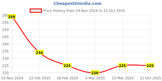 tatacliq.com Clovia Blue Printed Bikini Panty clovia Price History Graph from 19 Nov 2024 to 21 Oct 2025