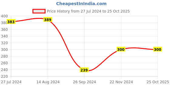 tatacliq.com Clovia Blue Printed Boy Shorts clovia Price History Graph from 27 Jul 2024 to 24 Oct 2025