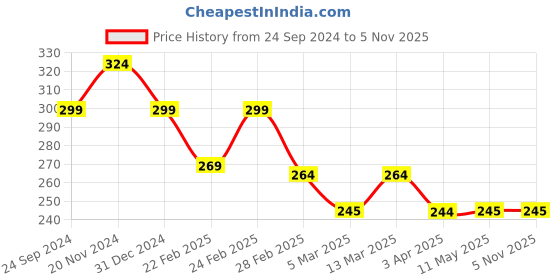 tatacliq.com Clovia Blue Printed Boy Shorts clovia Price History Graph from 24 Sep 2024 to 5 Nov 2025