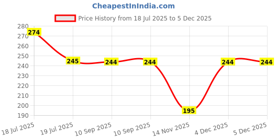 tatacliq.com Clovia Blue Printed Boy Shorts clovia Price History Graph from 18 Jul 2025 to 4 Dec 2025