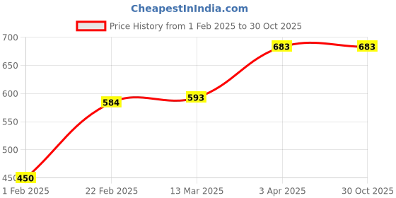 tatacliq.com Clovia Blue Printed Bra clovia Price History Graph from 1 Feb 2025 to 30 Oct 2025
