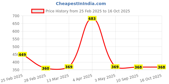 tatacliq.com Clovia Blue Printed Bra clovia Price History Graph from 25 Feb 2025 to 16 Oct 2025