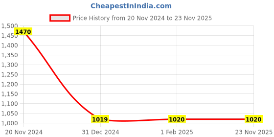 tatacliq.com Clovia Blue Printed Cotton Shirt With Pyjamas clovia Price History Graph from 20 Nov 2024 to 23 Nov 2025
