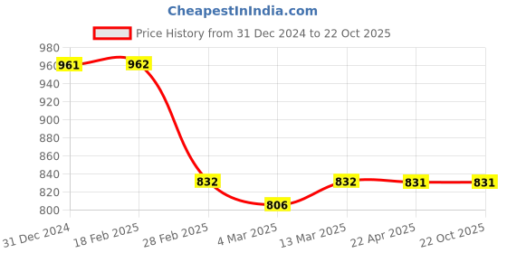 tatacliq.com Clovia Blue Printed Cotton T-Shirt With Pyjamas clovia Price History Graph from 31 Dec 2024 to 22 Oct 2025