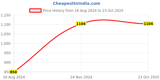tatacliq.com Clovia Blue Printed Cotton T-Shirt With Shorts clovia Price History Graph from 16 Aug 2024 to 22 Oct 2025