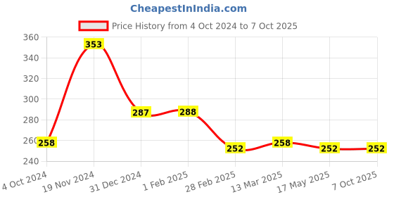 tatacliq.com Clovia Blue Printed Full Coverage Bra clovia Price History Graph from 4 Oct 2024 to 6 Oct 2025