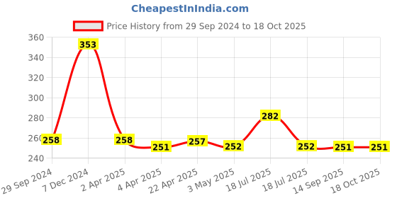 tatacliq.com Clovia Blue Printed Full Coverage Bra clovia Price History Graph from 29 Sep 2024 to 17 Oct 2025