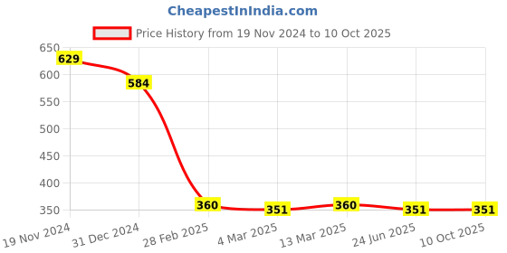 tatacliq.com Clovia Blue Printed Full Coverage Bra clovia Price History Graph from 19 Nov 2024 to 8 Oct 2025
