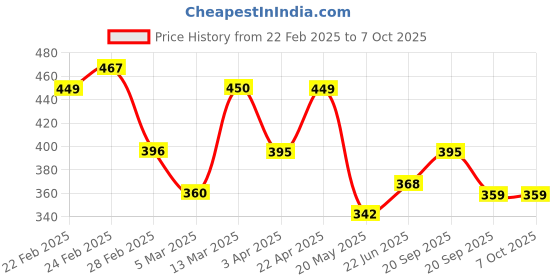 tatacliq.com Clovia Blue Printed Full Coverage Bra clovia Price History Graph from 22 Feb 2025 to 7 Oct 2025
