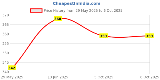 tatacliq.com Clovia Blue Printed Full Coverage Bra clovia Price History Graph from 29 May 2025 to 5 Oct 2025