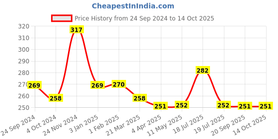 tatacliq.com Clovia Blue Printed Full Coverage Non-Padded T-Shirt Bra clovia Price History Graph from 24 Sep 2024 to 14 Oct 2025