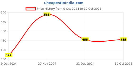 tatacliq.com Clovia Blue Printed Full Coverage Non-Wired Bra clovia Price History Graph from 9 Oct 2024 to 19 Oct 2025