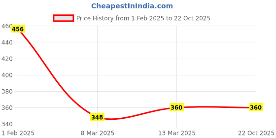 tatacliq.com Clovia Blue Printed Full Coverage Non-Wired Bra clovia Price History Graph from 1 Feb 2025 to 21 Oct 2025