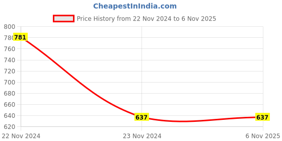 tatacliq.com Clovia Blue Printed Full Coverage Non-Wired T-Shirt Bra clovia Price History Graph from 22 Nov 2024 to 6 Nov 2025