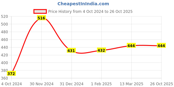 tatacliq.com Clovia Blue Printed Full Coverage Non-Wired T-Shirt Bra clovia Price History Graph from 4 Oct 2024 to 26 Oct 2025