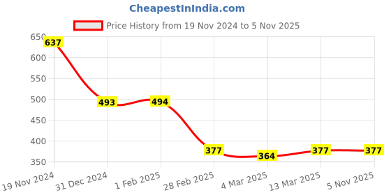 tatacliq.com Clovia Blue Printed Full Coverage Non-Wired T-Shirt Bra clovia Price History Graph from 19 Nov 2024 to 2 Nov 2025