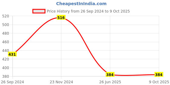 tatacliq.com Clovia Blue Printed Full Coverage Padded T-Shirt Bra clovia Price History Graph from 26 Sep 2024 to 8 Oct 2025