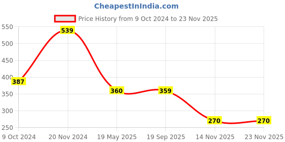 tatacliq.com Clovia Blue Printed Full Coverage Padded T-Shirt Bra clovia Price History Graph from 9 Oct 2024 to 22 Nov 2025