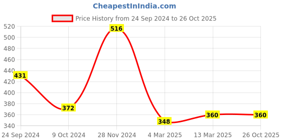 tatacliq.com Clovia Blue Printed Full Coverage Padded T-Shirt Bra clovia Price History Graph from 24 Sep 2024 to 26 Oct 2025