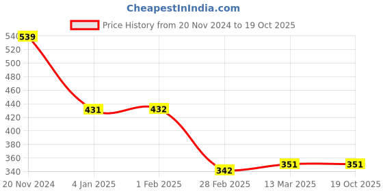 tatacliq.com Clovia Blue Printed Full Coverage Padded T-Shirt Bra clovia Price History Graph from 20 Nov 2024 to 19 Oct 2025