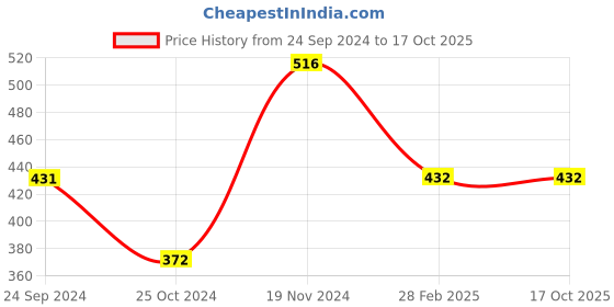 tatacliq.com Clovia Blue Printed Full Coverage T-Shirt Bra clovia Price History Graph from 24 Sep 2024 to 15 Oct 2025
