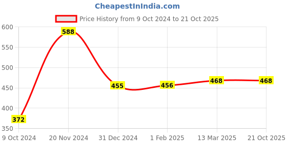 tatacliq.com Clovia Blue Printed Full Coverage T-Shirt Bra clovia Price History Graph from 9 Oct 2024 to 20 Oct 2025