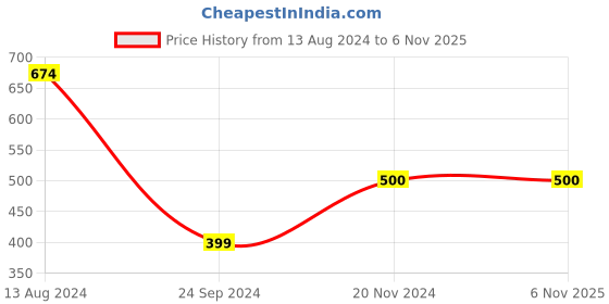 tatacliq.com Clovia Blue Printed Full Coverage Wireless T-Shirt Bra clovia Price History Graph from 13 Aug 2024 to 6 Nov 2025