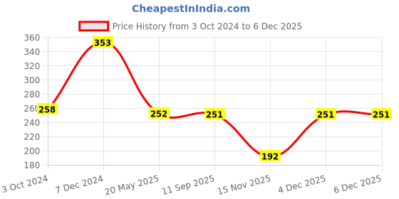 tatacliq.com Clovia Blue Printed Half Coverage Non-Wired T-Shirt Bra clovia Price History Graph from 3 Oct 2024 to 4 Dec 2025