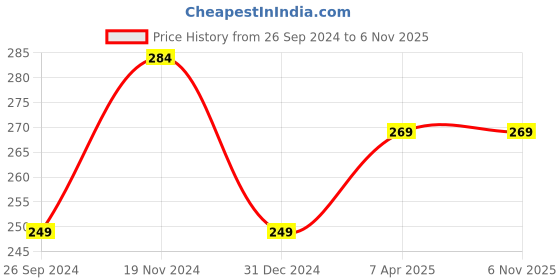 tatacliq.com Clovia Blue Printed Hipster Panty clovia Price History Graph from 26 Sep 2024 to 6 Nov 2025