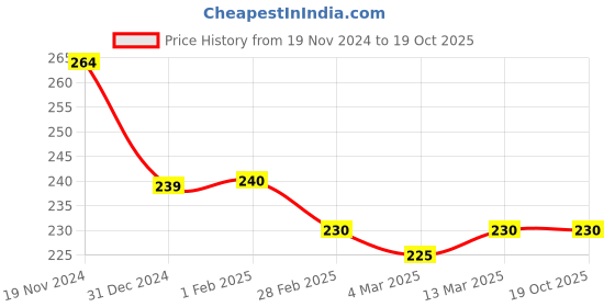 tatacliq.com Clovia Blue Printed Hipster Panty clovia Price History Graph from 19 Nov 2024 to 18 Oct 2025