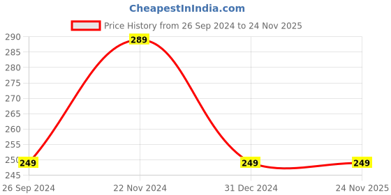 tatacliq.com Clovia Blue Printed Hipster Panty clovia Price History Graph from 26 Sep 2024 to 23 Nov 2025