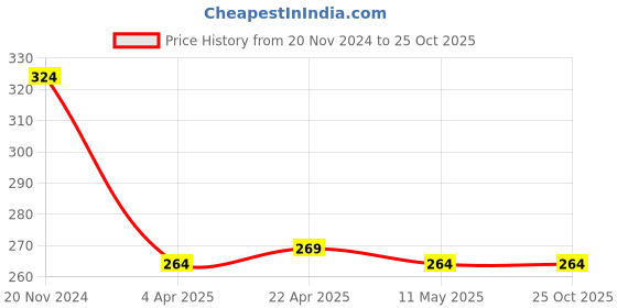 tatacliq.com Clovia Blue Printed Hipster Panty clovia Price History Graph from 20 Nov 2024 to 25 Oct 2025