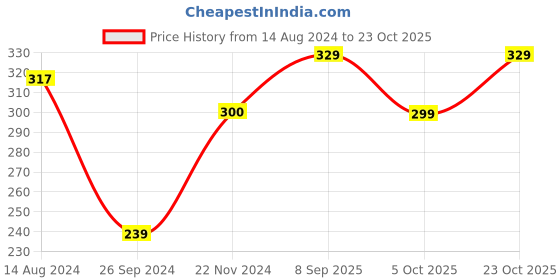 tatacliq.com Clovia Blue Printed Hipster Panty clovia Price History Graph from 14 Aug 2024 to 23 Oct 2025