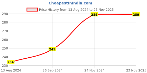 tatacliq.com Clovia Blue Printed Hipster Panty clovia Price History Graph from 13 Aug 2024 to 23 Nov 2025
