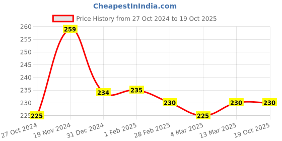 tatacliq.com Clovia Blue Printed Hipster Panty clovia Price History Graph from 27 Oct 2024 to 19 Oct 2025