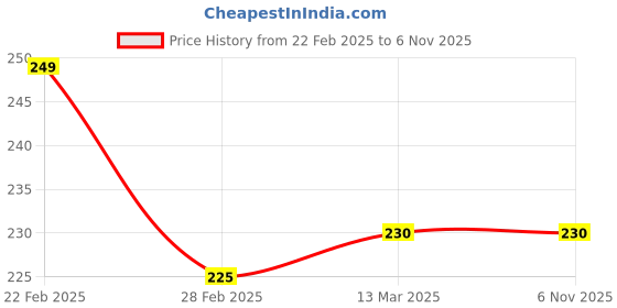 tatacliq.com Clovia Blue Printed Hipster Panty clovia Price History Graph from 22 Feb 2025 to 6 Nov 2025