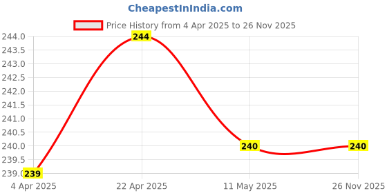 tatacliq.com Clovia Blue Printed Hipster Panty clovia Price History Graph from 4 Apr 2025 to 25 Nov 2025