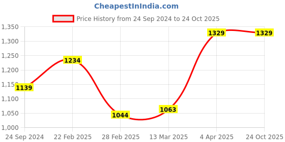 tatacliq.com Clovia Blue Printed Night Dress clovia Price History Graph from 24 Sep 2024 to 23 Oct 2025