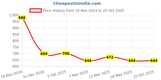 tatacliq.com Clovia Blue Printed Night Dress clovia Price History Graph from 19 Nov 2024 to 25 Oct 2025
