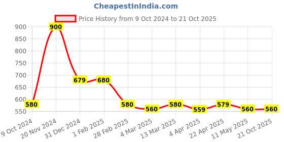 tatacliq.com Clovia Blue Printed Night Dress clovia Price History Graph from 9 Oct 2024 to 20 Oct 2025