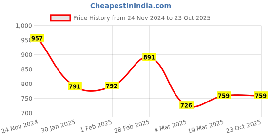 tatacliq.com Clovia Blue Printed Night Dress clovia Price History Graph from 24 Nov 2024 to 23 Oct 2025